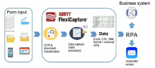ABBYY Develops Automated Document Capture, Extraction, and Classification  Solutions So Banks Can Accelerate Onboarding and Processing