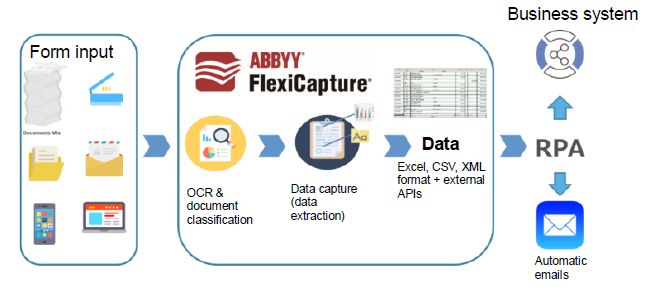 ABBYY Flexicapture Software - automated data processing