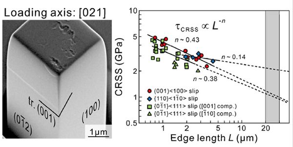 Micropillar compression for finding heat-tolerant alloys