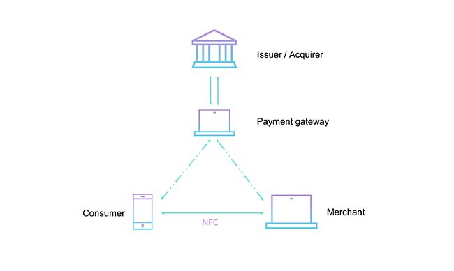 JCB and Keychain Implement Offline Payments using NFC