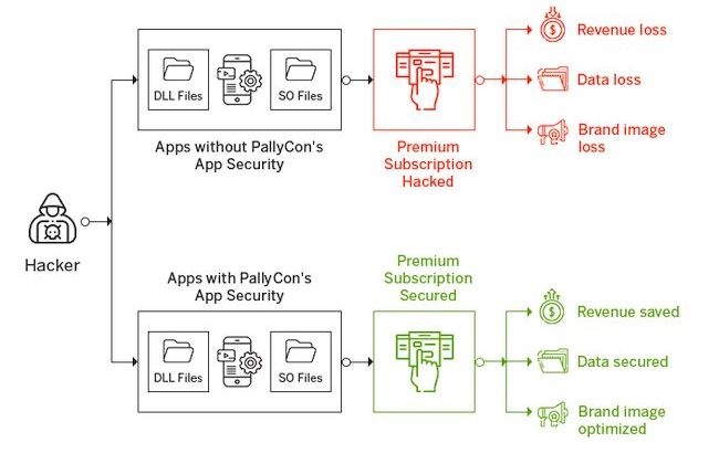 PallyCon, a Multi DRM and Forensic Watermarking Service for OTT apps, adds App Security to its digital arsenal