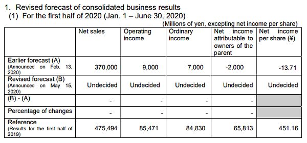 SDK Revises 2020 Consolidated Performance Forecast and Dividend Payment Forecast