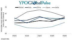 YPO 글로벌 펄스 조사: 지난 분기 아시아 지역 CEO 신뢰지수 상승
