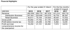 B & S International Holdings Ltd. to raise a maximum of approximately HK$100 million by way of public offer and placing
