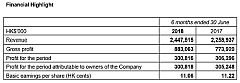 Revenue of SMI Holdings for 2018 Interim surged 8% period-on-period