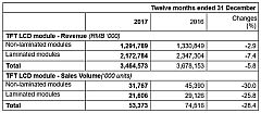 China Display Optoelectronics Technology Holdings Limited Announces 2017 Annual Results