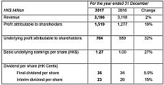 Miramar Hotel and Investment Company, Limited Announces 2017 Annual Results