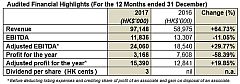 Hang Chi Core Earnings Rises 30% in 2017 with Adjusted Profit for the Year to HK$15.39 million; Announces Proposed Final Dividend of 3 HK Cents Per Share