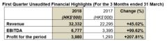 Hang Chi 2018 First Quarter Revenue Surges 45% to HK$32.33 million; Profit for the period Increases Significantly by Twofold