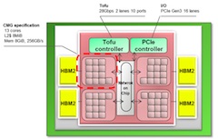 Fujitsu Presents Post-K CPU Specifications