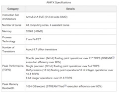 Fujitsu Presents Post-K CPU Specifications