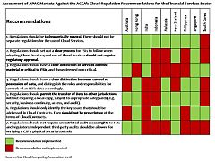 Building Tomorrow's Financial Institutions: Industry-Enabling Regulatory Frameworks Needed, says Asia Cloud Computing Association