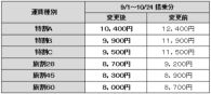 ANA、福岡=対馬線の「特割」「旅割」各種運賃の2015年9月1日～10月24日搭乗分の変更と2015年10月25日～11月30日搭乗分の設定を届出