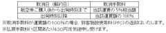 ANA、2017年2月1日～2017年2月28日ご搭乗分の「特定便乗継割引」・「乗継特割」・「乗継旅割」を設定