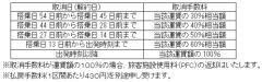 ANA、2017年2月1日～2017年2月28日ご搭乗分の「特定便乗継割引」・「乗継特割」・「乗継旅割」を設定