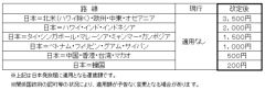 ANA、国際線旅客「燃油特別付加運賃（燃油サーチャージ）」を改定