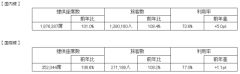 ANA、2017年度 ゴールデンウィーク期間 ご利用実績