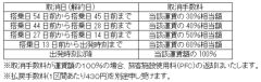 ANA、2017年8月1日～2017年8月31日ご搭乗分の「プレミアム特割A」および「プレミアム旅割28」を設定