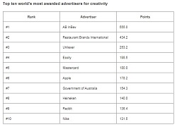 WARC Rankings 2022: Creative 100 revealed - the world's most awarded campaigns and companies for creativity