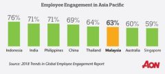 Malaysia Bounces Back With 4-Point Increase in Employee Engagement