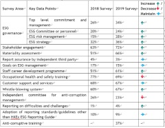 BDO Survey: Third-year ESG reports showed little improvement in overall disclosure and ESG practices in tackling the climate-related issues