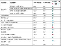 BDO 調查: 第三年環境、社會及管治報告顯示整體披露及處理氣候相關問題的措施並無明顯進步