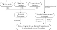 Restructuring of the Jingmei Hospital Challenged the Fundamentals of China Resources Phoenix Healthcare
