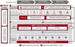 Fujitsu Enables Real-Time Customer-Centric Marketing with Launch of CX360 Solution
