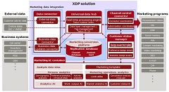 Fujitsu Enables Real-Time Customer-Centric Marketing with Launch of CX360 Solution