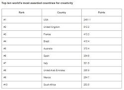 WARC Rankings 2022: Creative 100 revealed - the world's most awarded campaigns and companies for creativity
