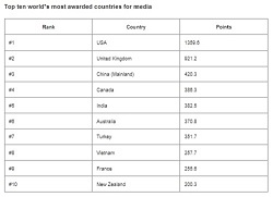 WARC Rankings 2022: Media 100 revealed - the world's most awarded campaigns and companies for media excellence