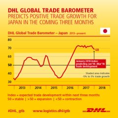 Auto industry will drive Japan's near-term economic growth, DHL trade data suggests