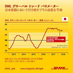 Trade growth expected to continue in Japan in Q3 2018