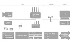 DOCOMO to Test IoT-Based Video Capture Leveraging Edge Computing
