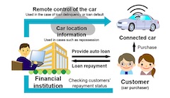 NTT DOCOMO and Mizuho Bank Testing Network-Connected Auto Loan Service in Indonesia