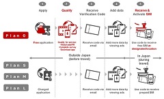 DOCOMO to Offer Foreigners Visiting Japan Free Access to Mobile Phone Network via Prepaid SIM