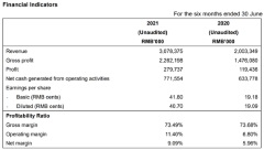 EEKA Fashion Announces 2021 Interim Results, Record-Breaking Sales and Profit Growth Driven by Multi-Brand Strategy