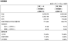 贏家時尚公布2021年中期業績 多品牌戰略推動集團營收淨利再創新高