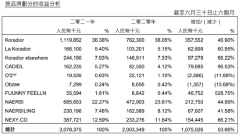 贏家時尚公布2021年中期業績 多品牌戰略推動集團營收淨利再創新高