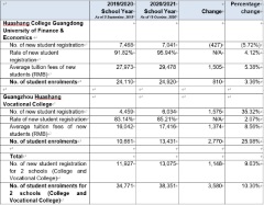 The Edvantage Group (0382.HK) Has Capacity Expansion and Student Number Growth in 2 Colleges
