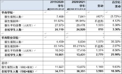 中汇集团（0382.HK）旗下院校扩容增生
