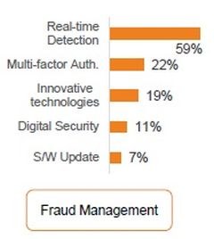 59% of APAC Financial Companies to Invest in Real-Time Detection of Fraud: Experian Study