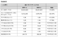 遠東宏信公佈2021年全年業績，營收、淨利潤雙增長，產業運營成為重要引擎