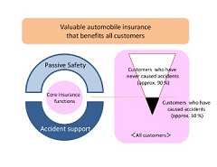 First Driving Behavior-based Telematics Automobile Insurance Developed for Toyota Connected Cars in Japan