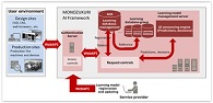 Fujitsu Develops AI-Utilization Platform for Design and Manufacturing, Launches Consulting Service