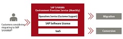 Fujitsu Begins Sales of SAP S/4HANA Environment Provision Service, Accelerates Migration to Next-Generation ERP