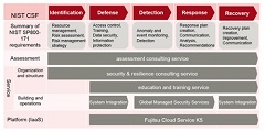 Fujitsu Launches Consulting Service to Meet Security Standard for Nonfederal US Organizations and IT Systems