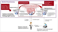 Fujitsu Develops Security Technology to Safely Connect Blockchains