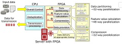 Fujitsu Develops WAN Acceleration Technology Utilizing FPGA Accelerators