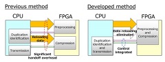 Fujitsu Develops WAN Acceleration Technology Utilizing FPGA Accelerators